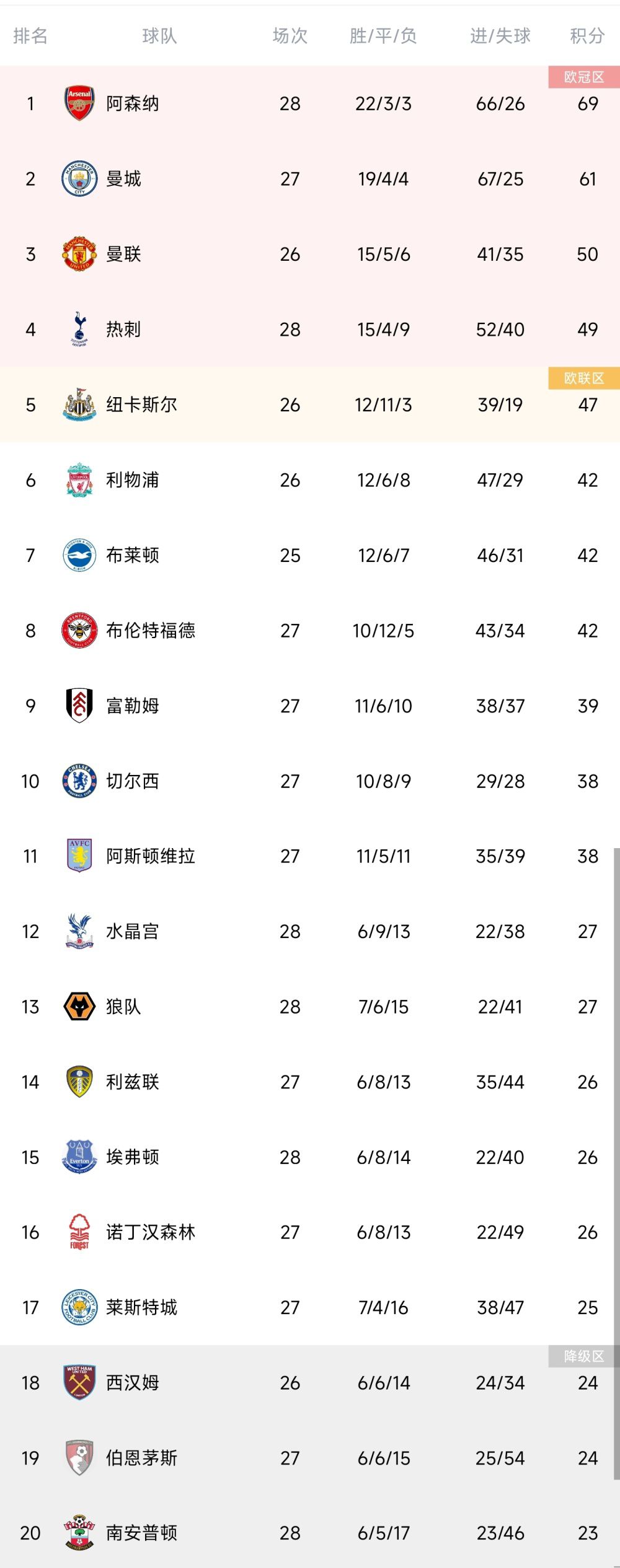 切尔西1-0谢菲尔德联。